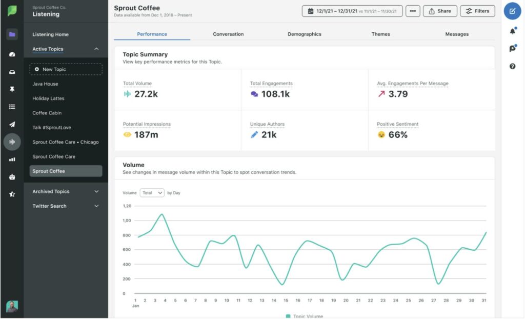 Sprout Social dashboard showing topic-level sentiment, reach, engagement, and volume trends.