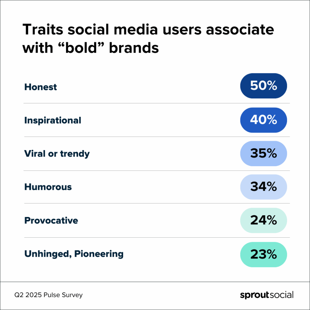 A chart listing the top six traits social media users associate with bold brands.
