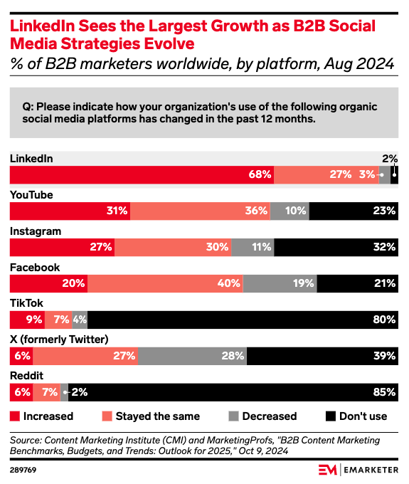 EMARKETER survey showing LinkedIn is the fastest-growing B2B social media network worldwide