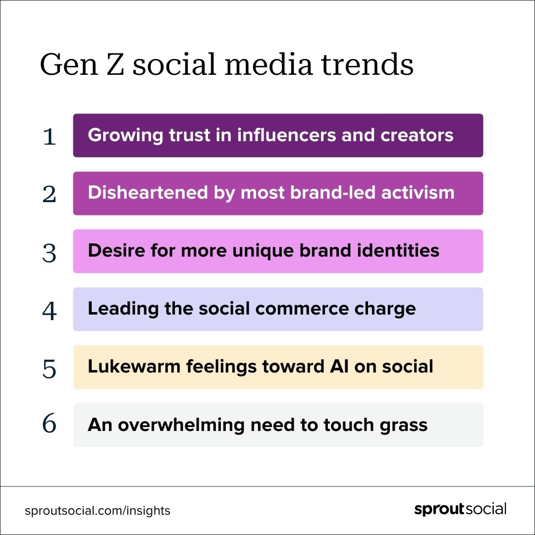 A list of Gen Z social media trends numbered 1–6, with the top being ‘Growing trust in influencers and creators’.