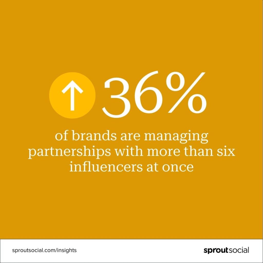 36% of brands are managing partnerships with more than six influencers at once.