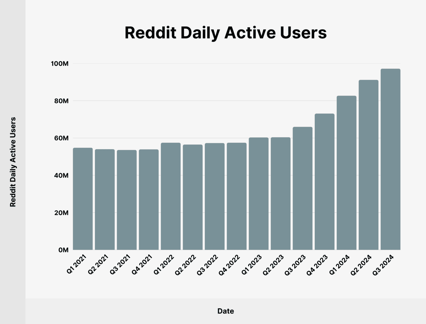 Chart showing Reddit statistics on active daily users on Reddit