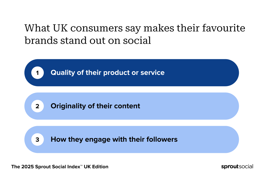 Graphic of what UK consumers say makes their favourite brand stand out on Social Media.