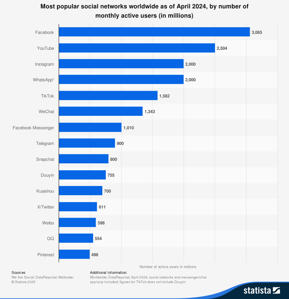 graph showing the most popular social networks by number of monthly active users as of April 2024