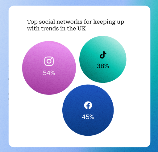 Data from the 2025 Sprout Social Index