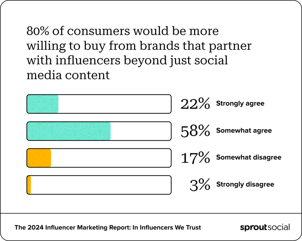 A column chart with statistics on how many consumers would buy from brands who partner with influencers beyond online events.
