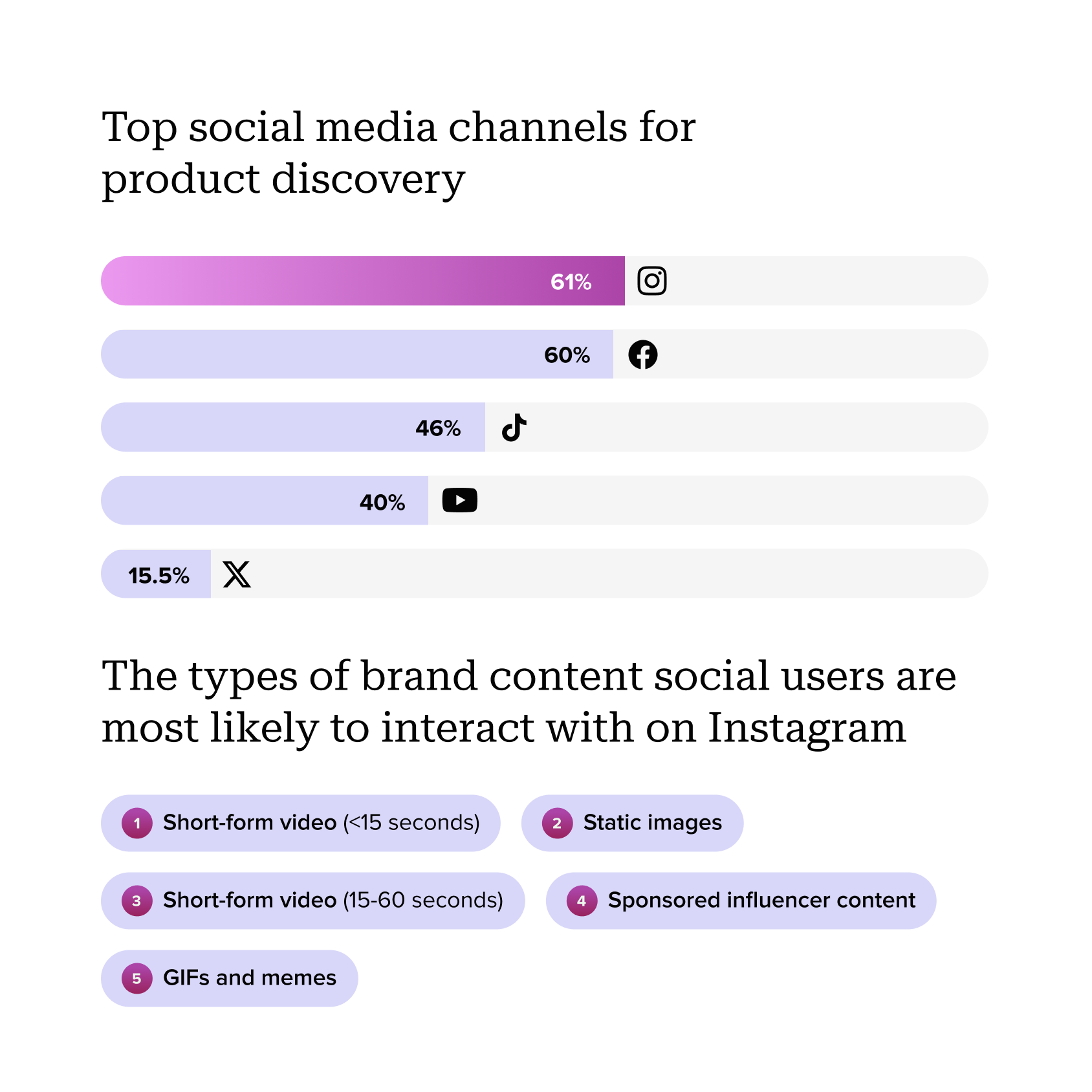 Chart illustrating the leading social media platforms for product discovery (Instagram 61%, Facebook 60%, TikTok 46%, YouTube 40%, X 15.5%) and the kinds of brand content that users engage with most on Instagram.