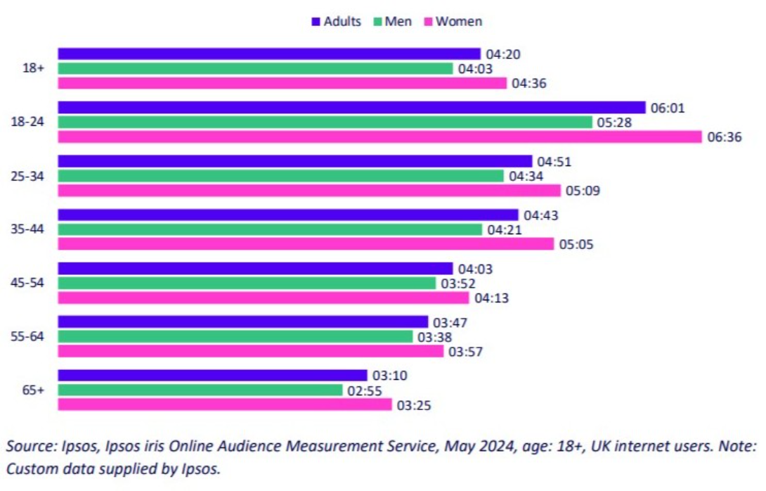 Ofcom data on time online UK adults