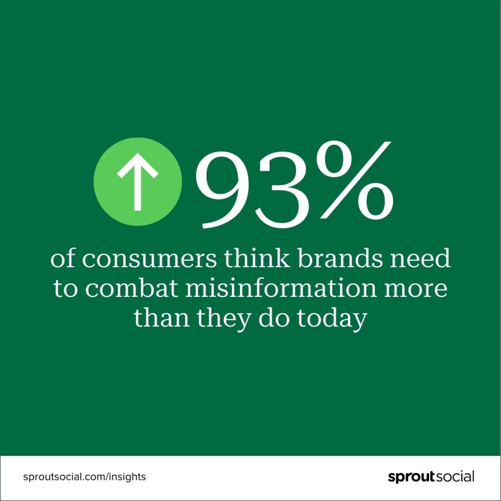 93% of consumers think brands need to combat misinformation more than they do today.