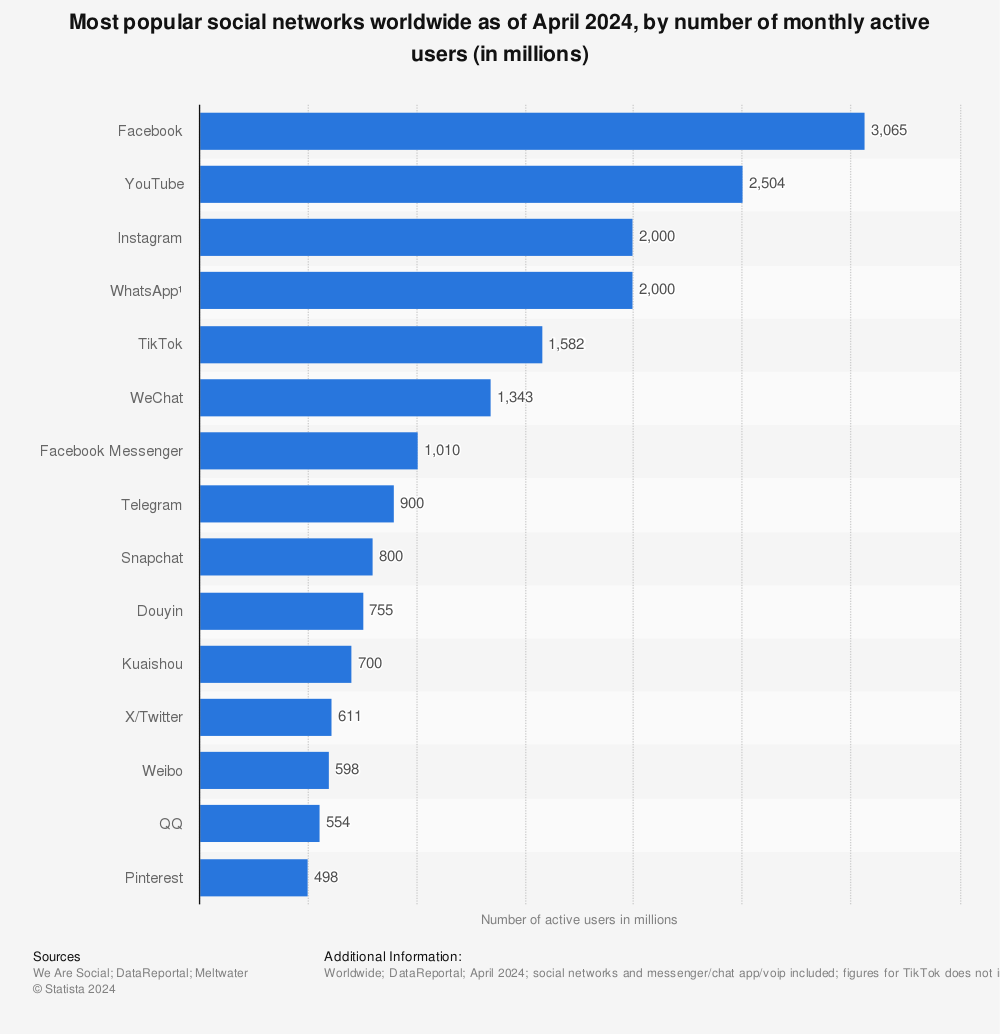 Facebook statistics on platform usage