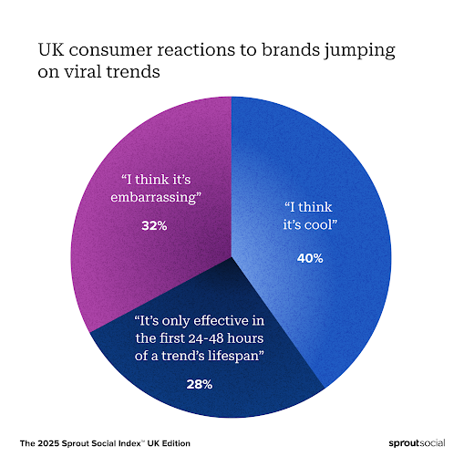 UK consumer reaction to brands jumping on trends.