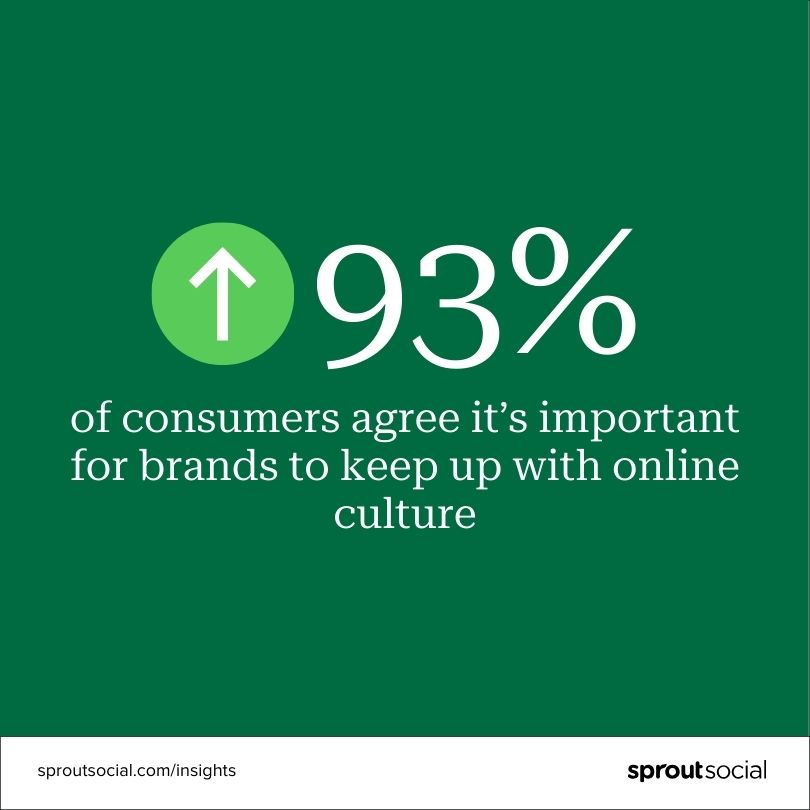 93% of consumers agree it's important for brands to keep up with online culture