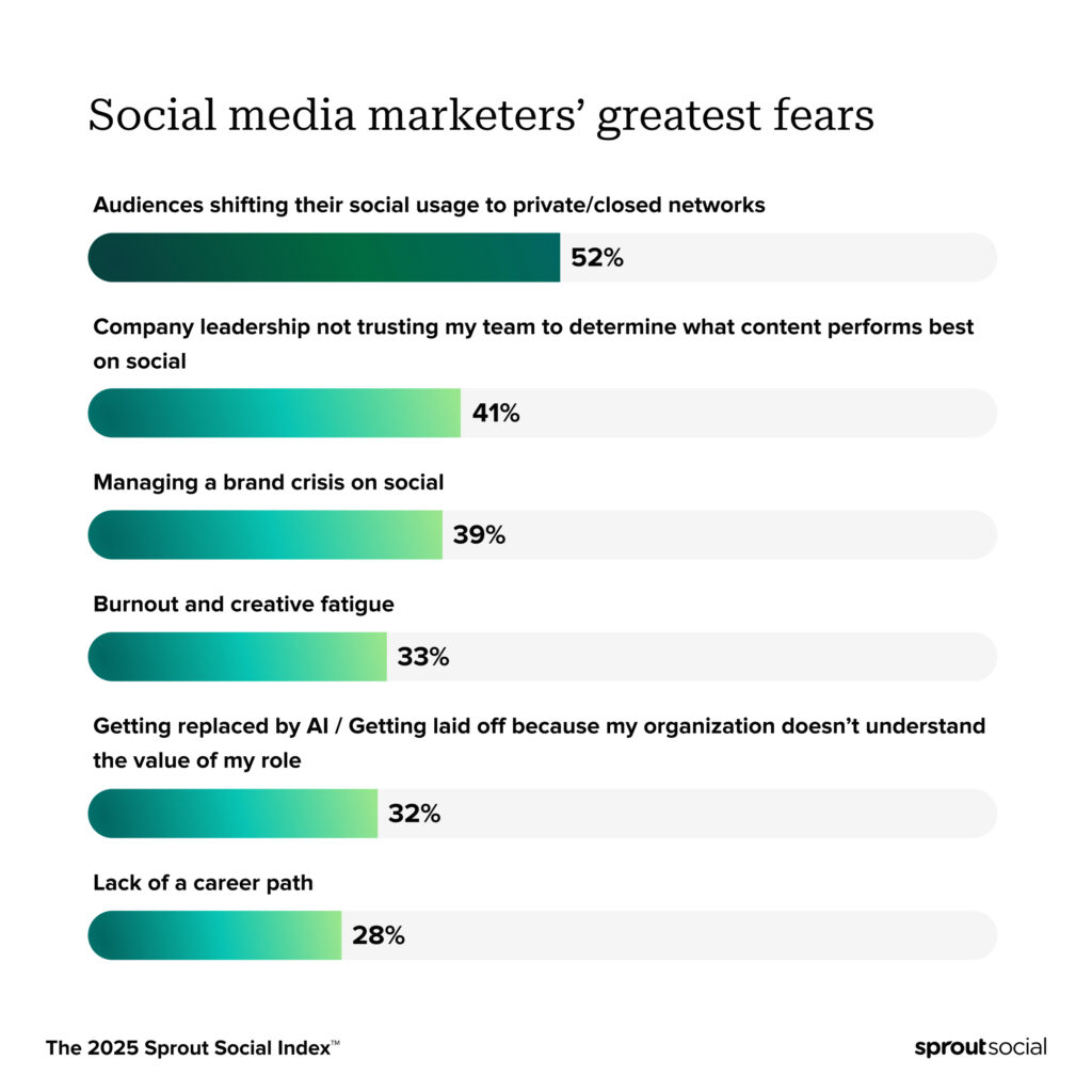 A graphic highlighting social media marketers' top fears, including audience shifts (52%), leadership trust issues (41%), and brand crises (39%).