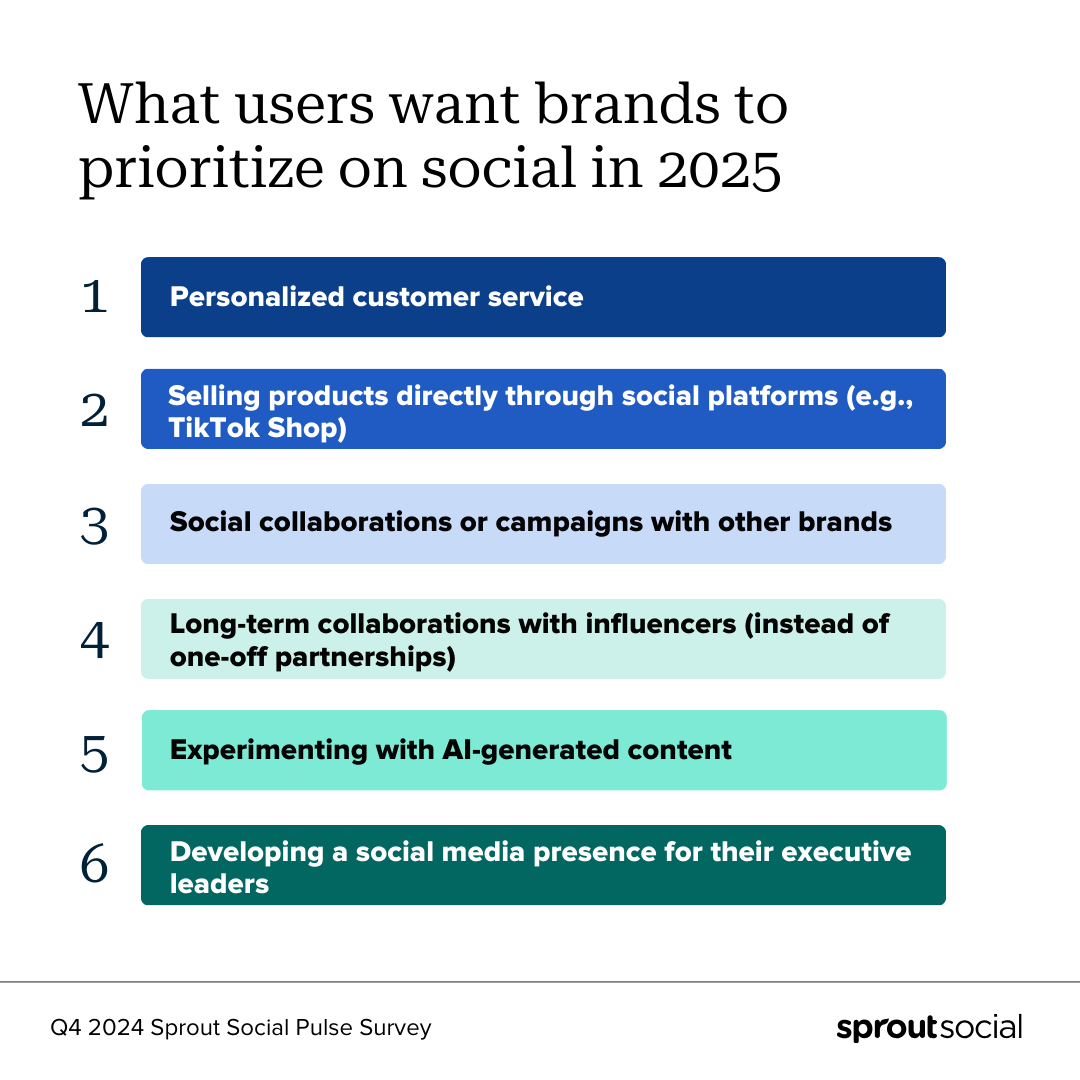 A ranked list of what consumers want marketers to prioritize in 2025. Personalized customer service claims the top spot.
