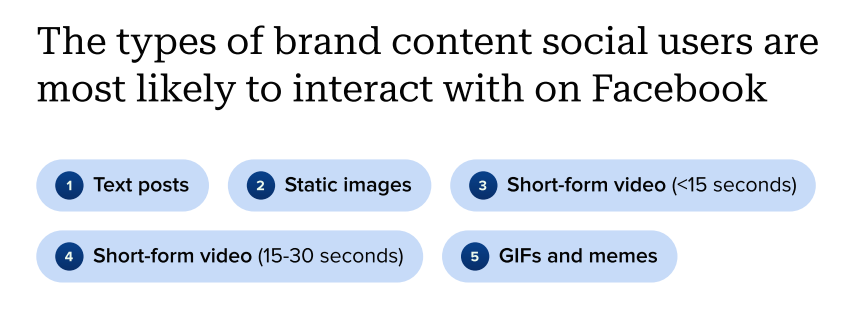 Data visualization showing the types of brand content social media users are most likely to interact with on Facebook: text posts, static images, short form video (under 15 seconds), short form video (between 15-30 seconds), gifs and memes.