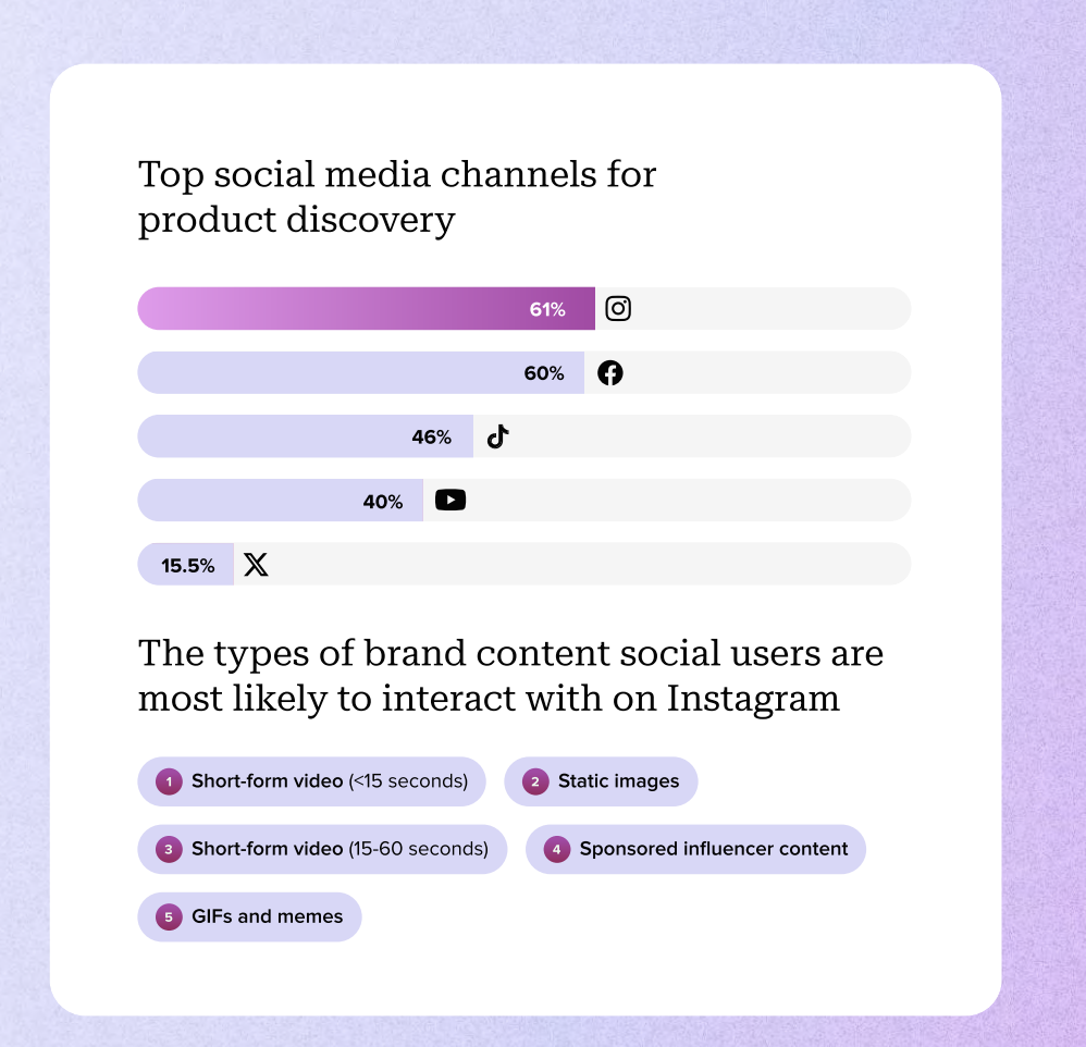 Sprout Social data visualization showing top social media channels for product discovery and the types of brand content social users are most likely to interact with on Instagram. Instagram, Facebook and TikTok are the top channels for product discovery. Short-form video less that 15 seconds and static posts earn the most interaction on Instagram.