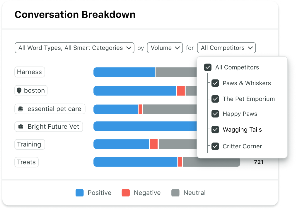 The conversation breakdown table from a Sprout Social Listening dashboard.