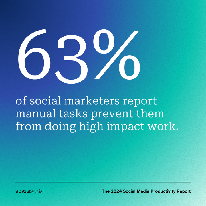 A stat call-out that reads 63% of social marketers report manual tasks prevent them from doing high impact work