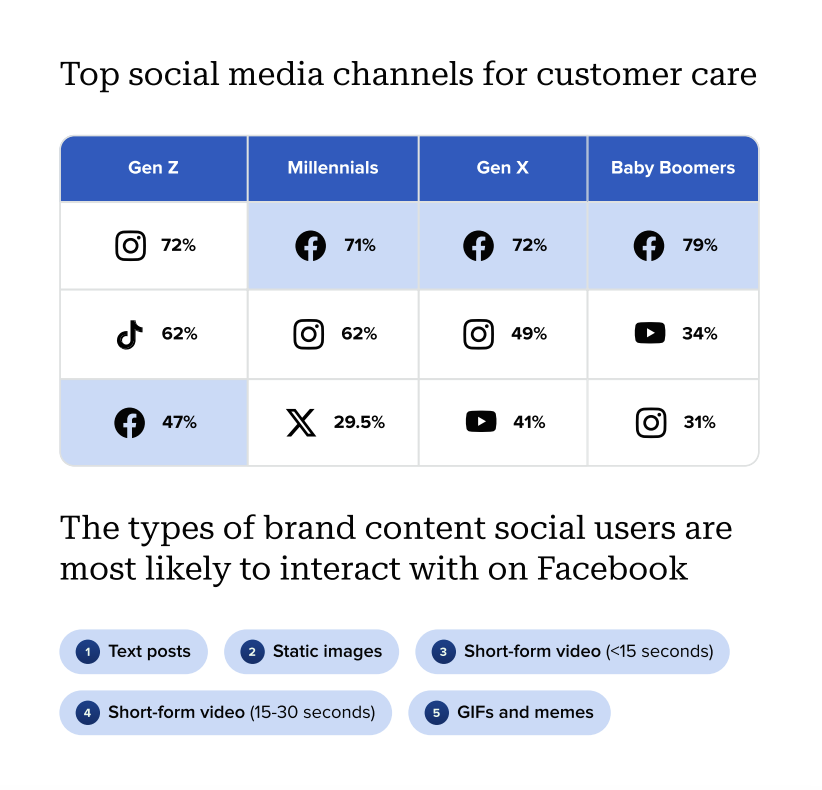 Sprout's 2024 Social Media Content Strategy Report shows customers across generations such as Gen Z, Millennials, Gen X and Baby Boomers are using social media for customer care.