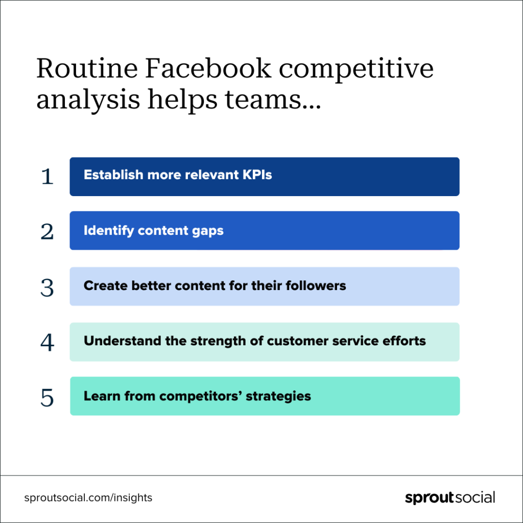 Routine Facebook competitive analysis help teams establish more relevant KPIs, identify content gaps and create better content for their followers. They also help brands understand the strength of their customer service efforts and learn from competitor strategies.