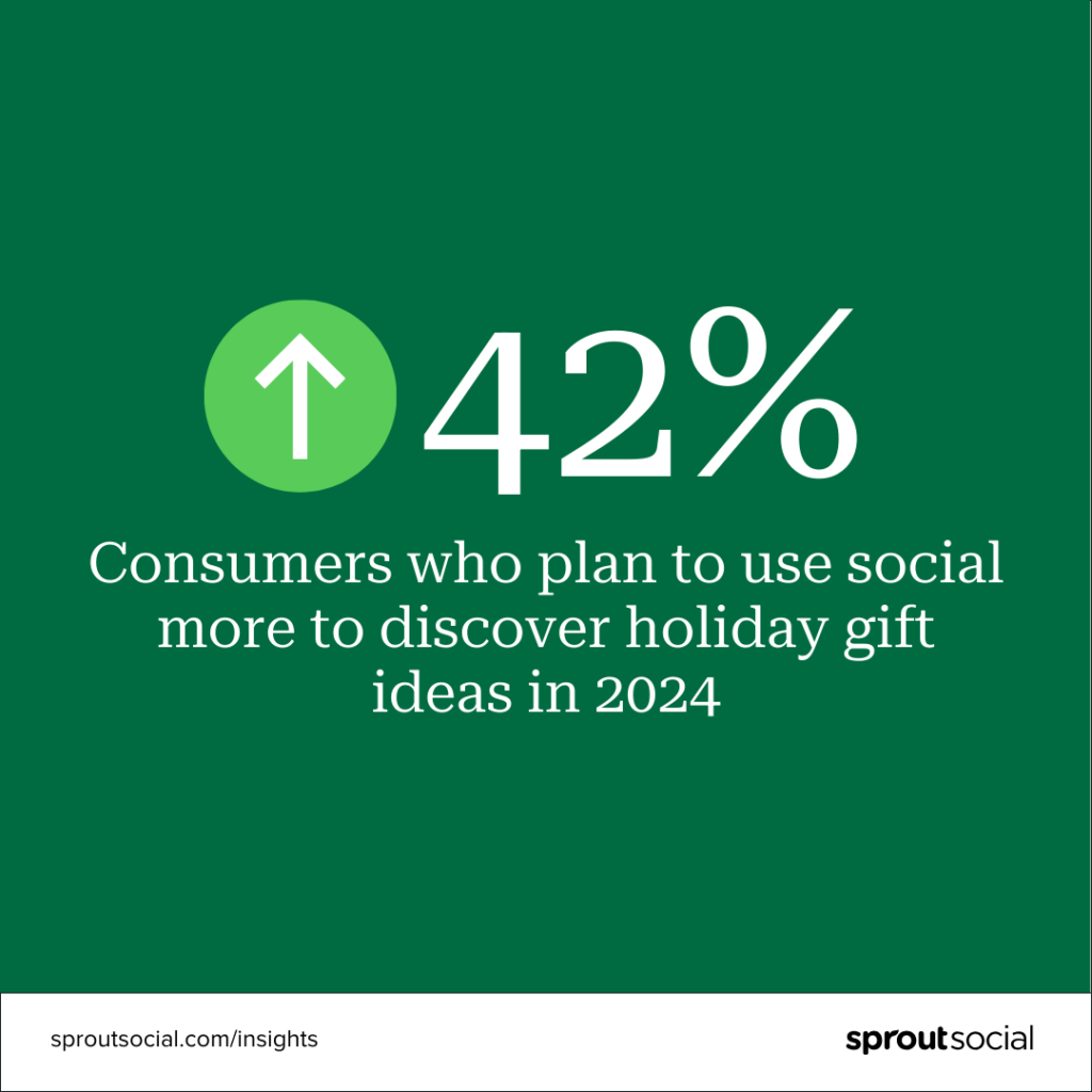 A statistic on a green background that reads: 42% of consumers plan to use social more to discover holiday gift ideas in 2024.