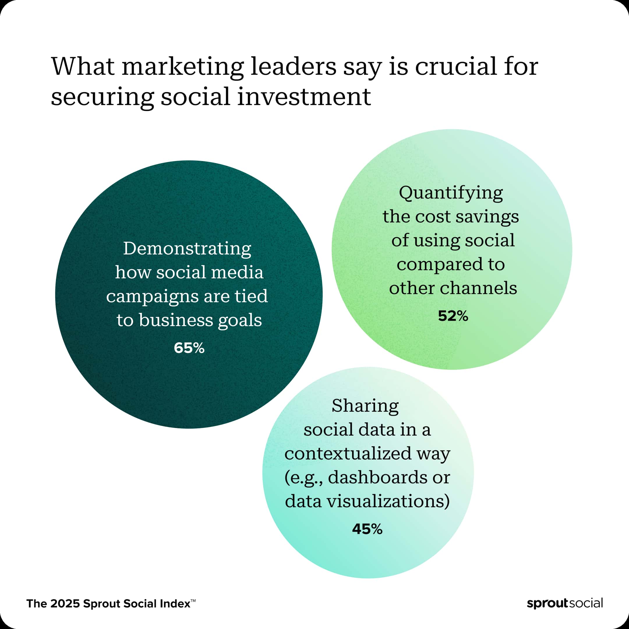 Sprout Social Index Report graphic representing...What marketing leaders say is crucial for securing social investment ● Demonstrating how social media campaigns are tied to business goals (65%) ● Quantifying the cost savings of using social compared to other channels (52%) ● Sharing social data in a contextualized way (e.g., dashboards or data visualizations) (45%)