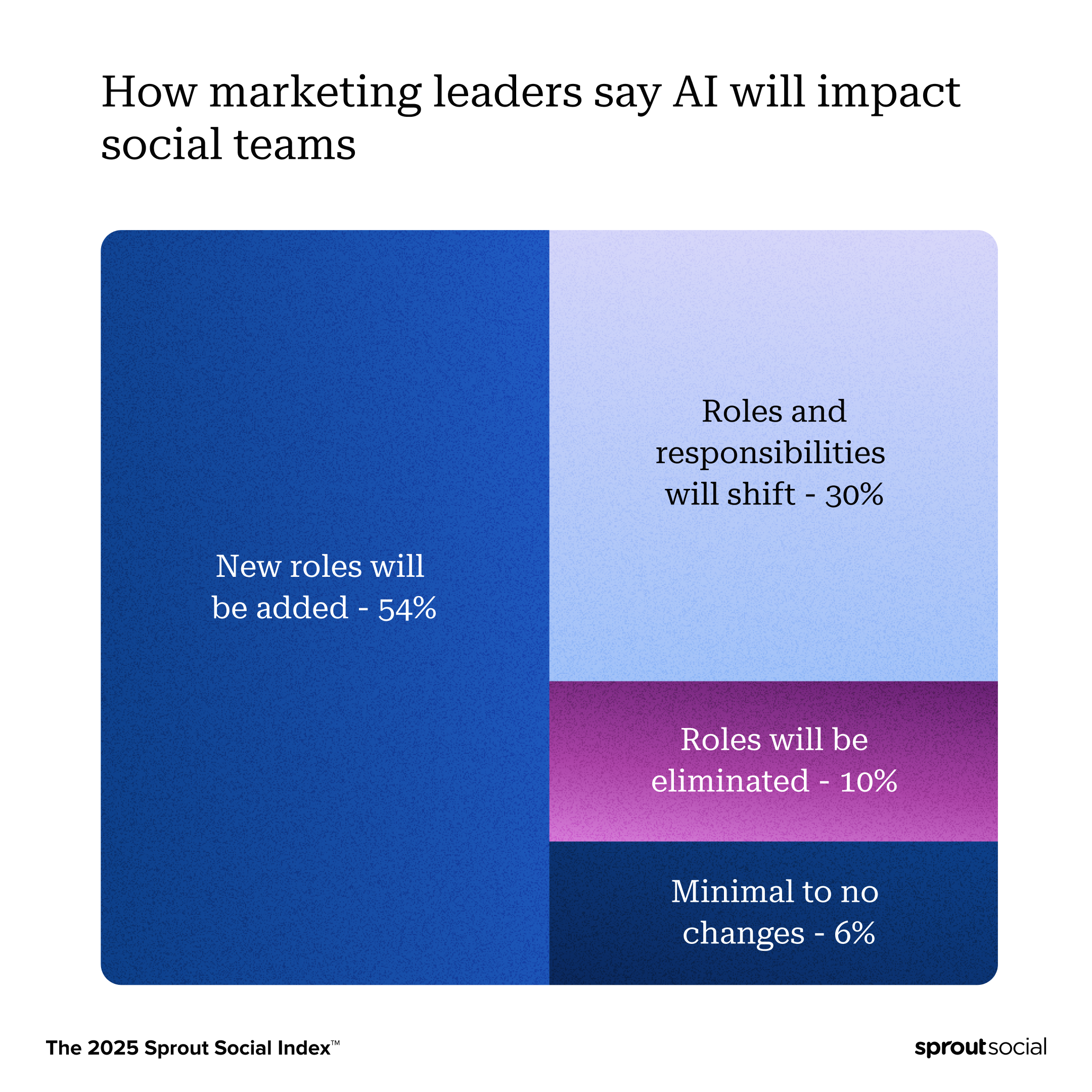 Sprout Social Index Report graphic representing how marketing leaders say AI will impact their social teams: 54% state new roles will be added, 30% say roles and responsibilities will shift, 10% say roles will be eliminated and 6% state minimal to no changes.