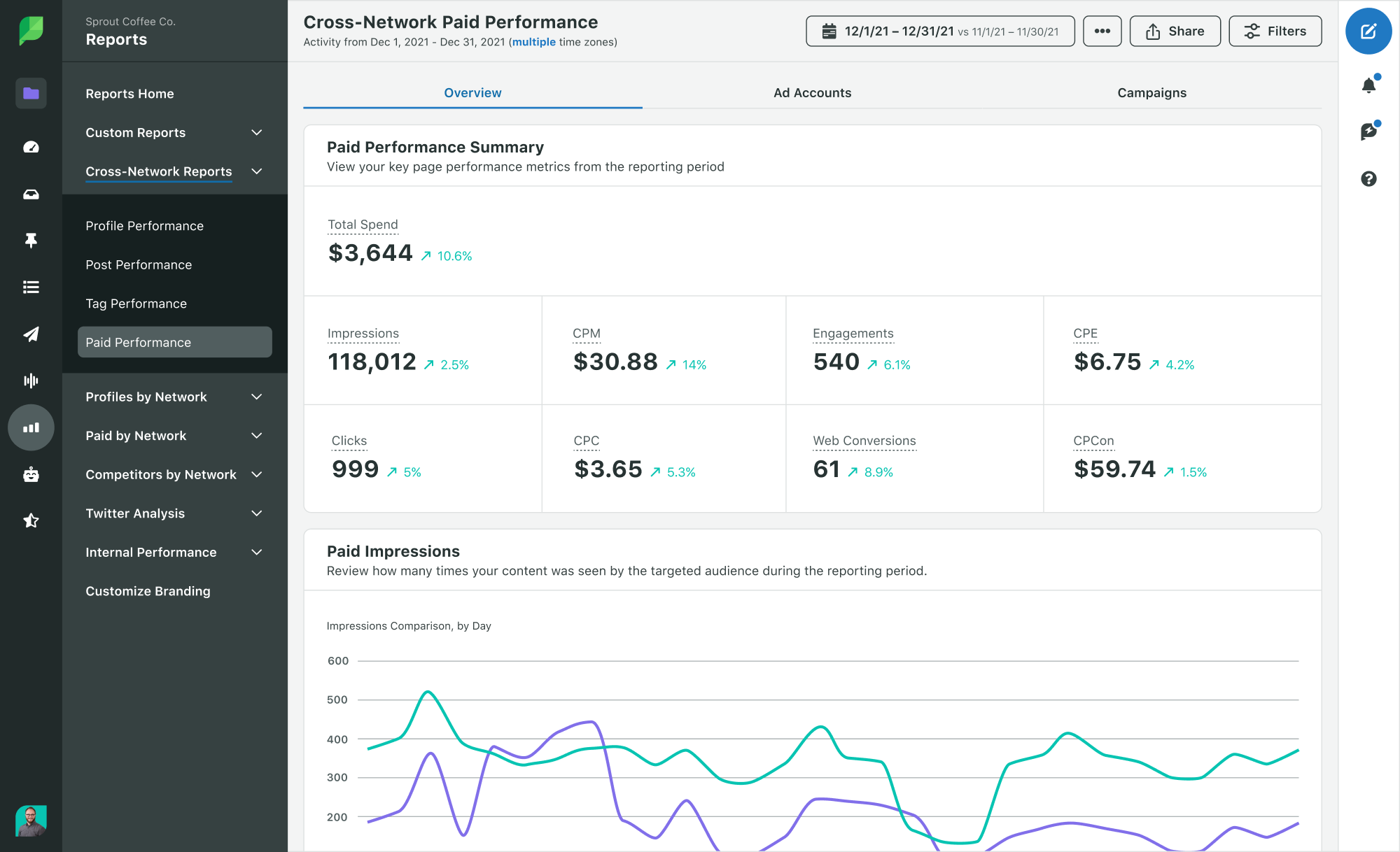 A preview of Sprout's Cross-Network Paid Performance Report which demonstrates various metrics including total spend, impressions, engagements, clicks, conversions and more.