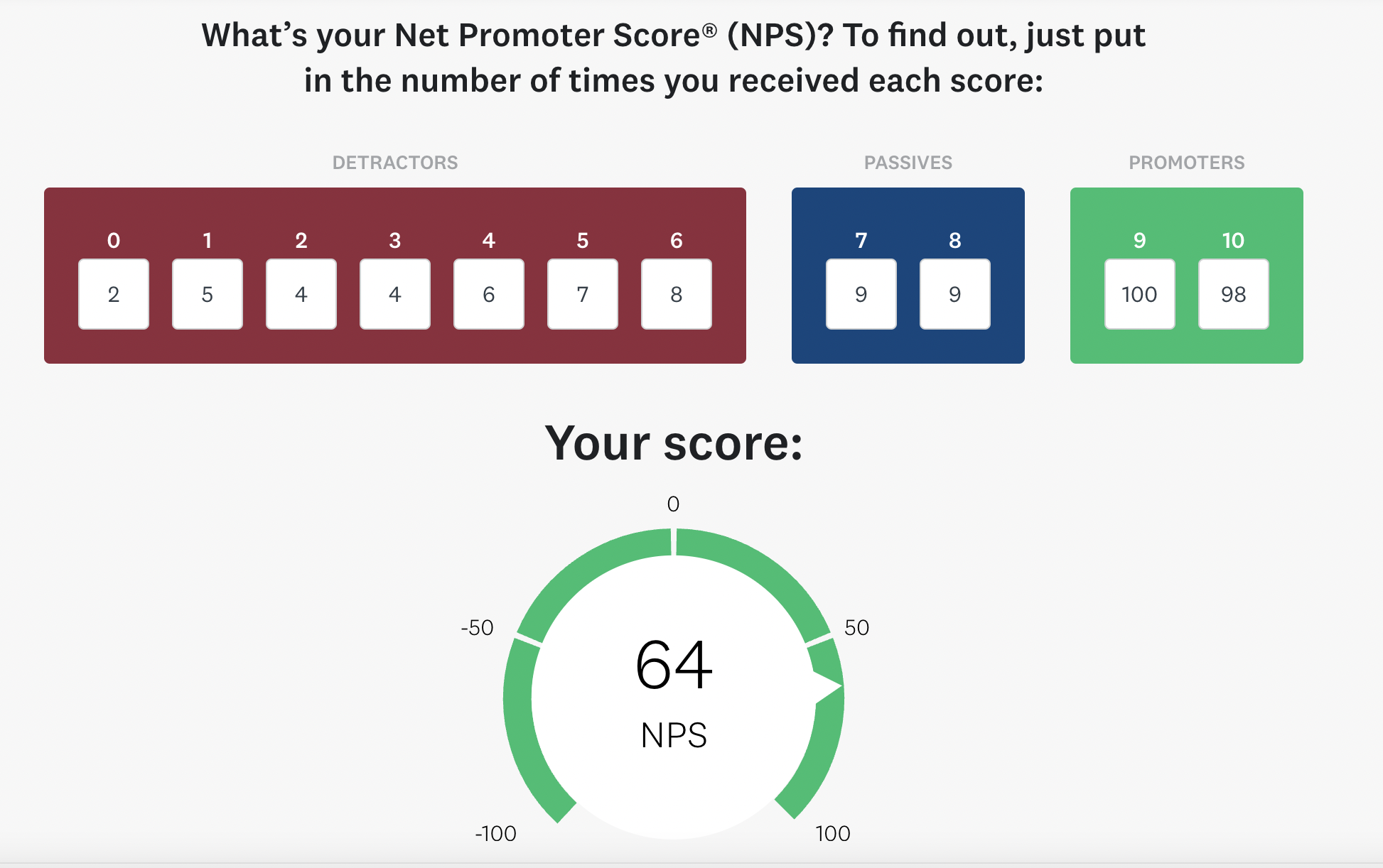 NPS Calculator showing fields to enter number of detractors, passives and promoters and an NPS of score of 64
