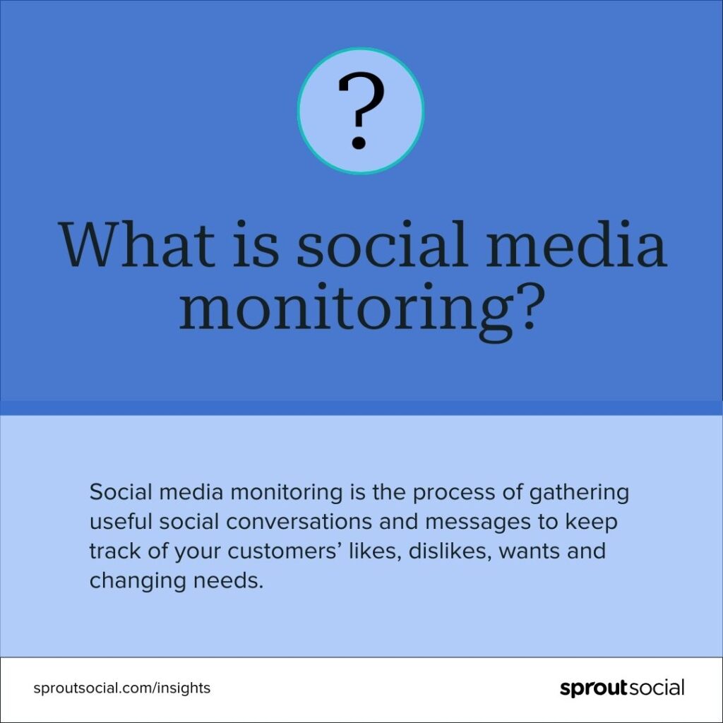 Card defining social media monitoring. It says Social media monitoring is the process of gathering useful social conversations and messages to keep track of your customers’ likes, dislikes, wants and changing needs.