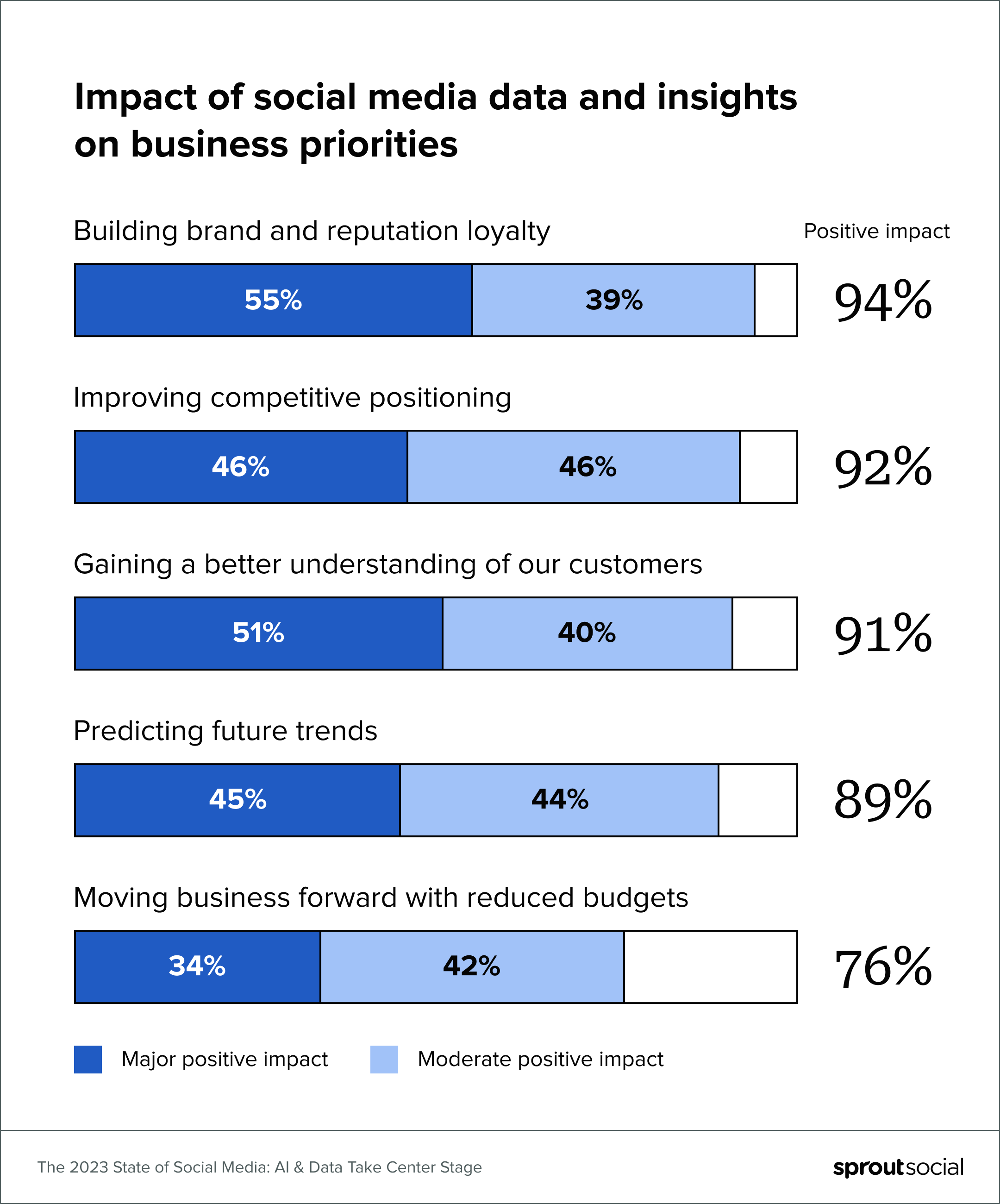 Bar graphs from The 2023 State of Social Media Report that demonstrate most business leaders believe social insights build brand reputation and loyalty, improve competitive positioning, improve customer understanding, predict future trends and move businesses forward with reduced budgets.