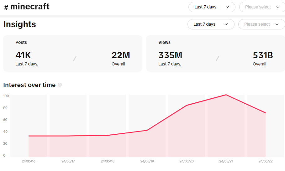 “#minecraft on TikTok’s growth in May of 2024, showing huge increases in interest--in the form of number of posts and views--over time