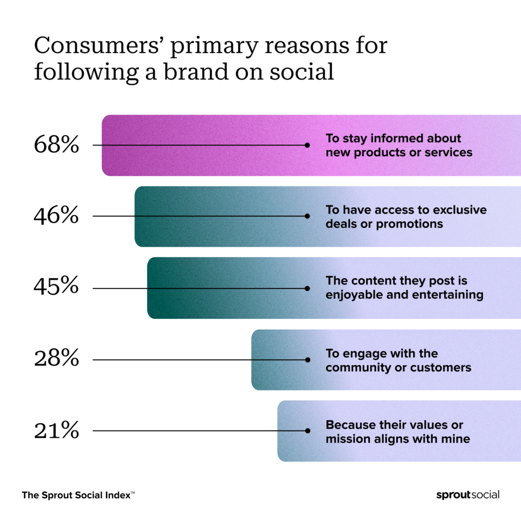 A Sprout Social Index 2023™ infographic highlighting the type of content consumers want to see on social from brands and why they follow these brands. The top factor is information on products and services.