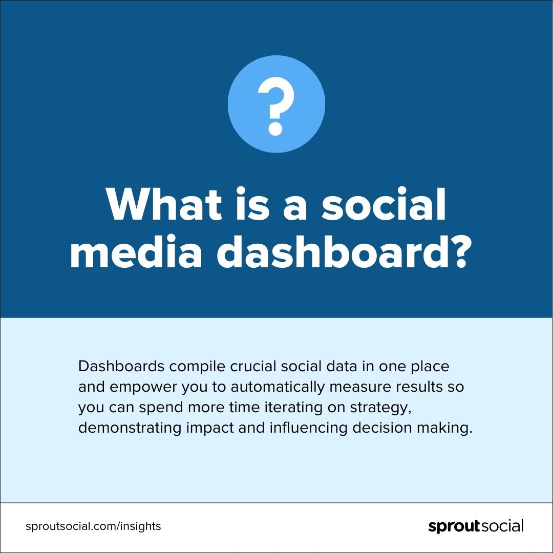 A definition of social media dashboard that reads "Dashboards compile crucial social data in one place and empower you to automatically measure results so you can spend more time iterating on strategy, demonstrating impact and influencing decision making."
