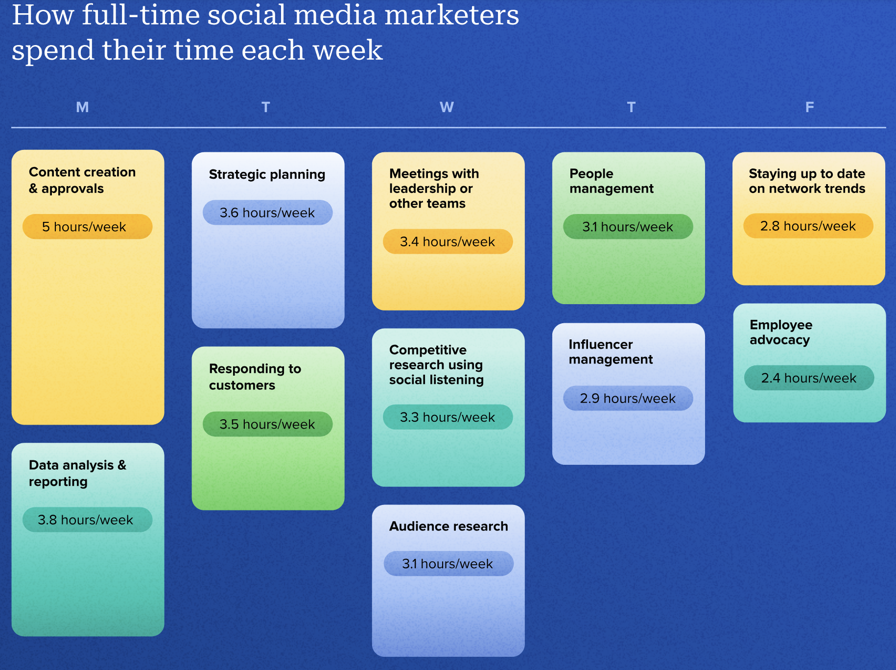Chart from the Social Media Productivity report highlighting how full-time social media marketers spend their time each week