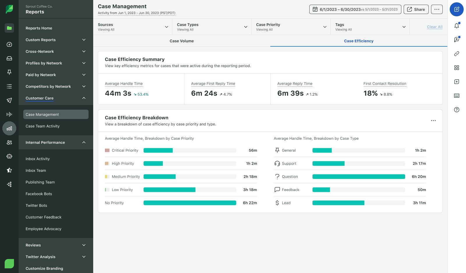 A preview of Sprout’s Case Management dashboard featuring a case efficiency breakdown by priority and a summary highlighting average handle and reply time.