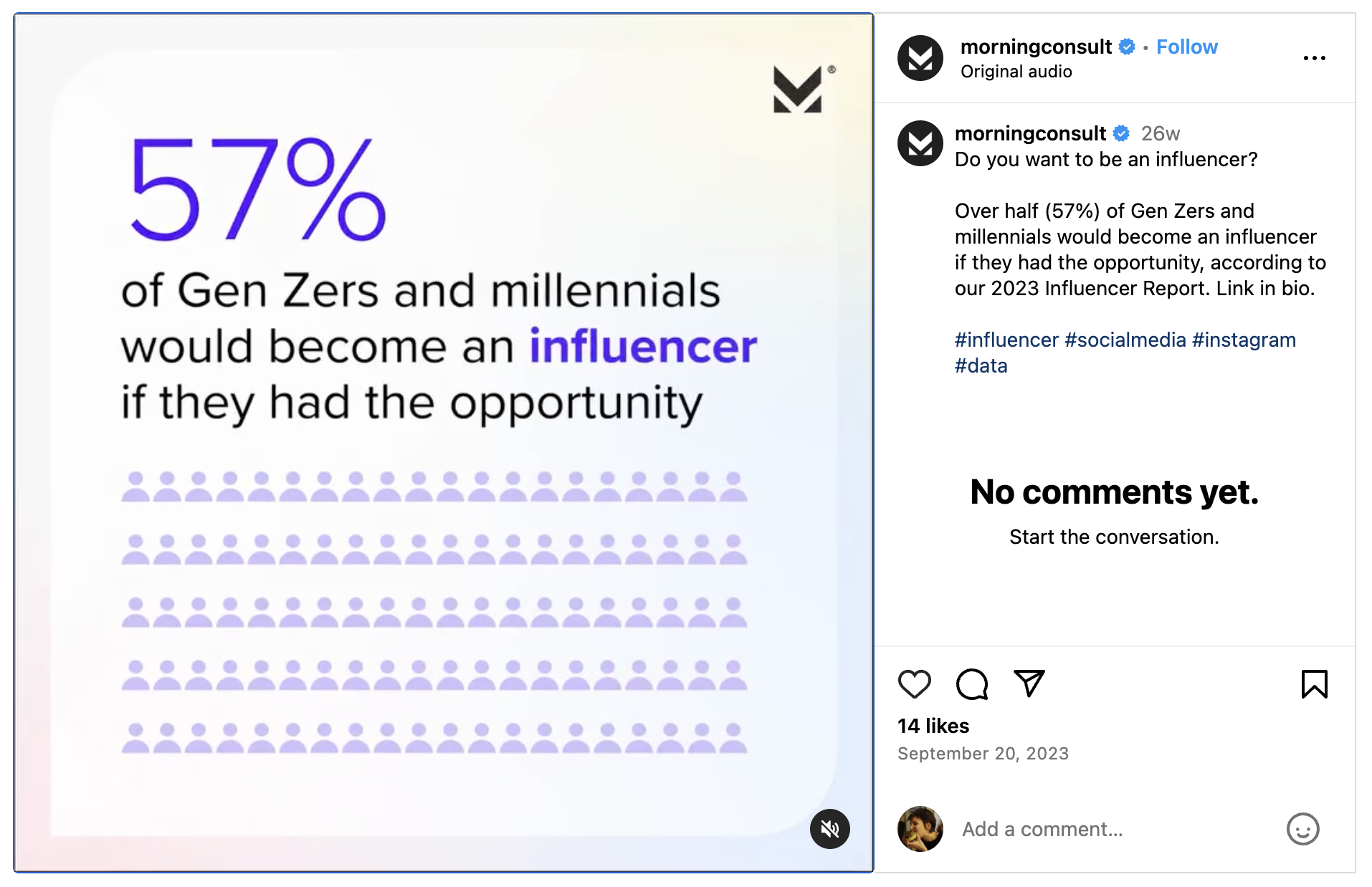 An Instagram Reel from Morning Consult, featuring an infographic showcasing how 57% of Gen Z and Millennials would become an influencer if they could