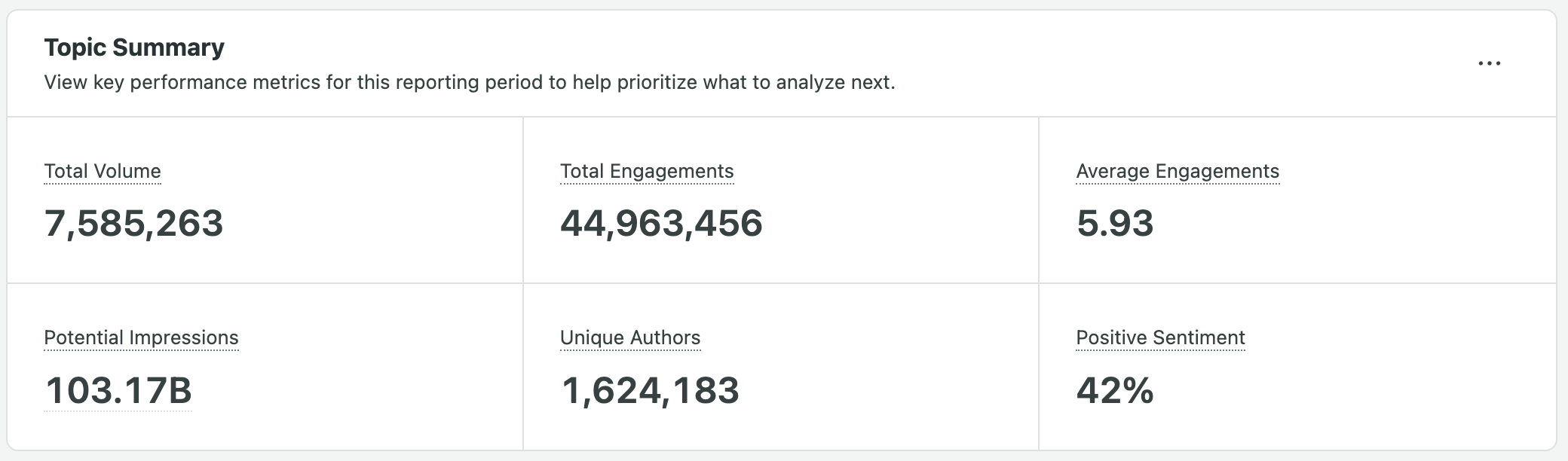 A screenshot of a Sprout Social Listening Topic Summary. In the dashboard, you can see the total volume and engagements, potential impressions, unique authors and sentiment of a Listening query about the US presidential election.