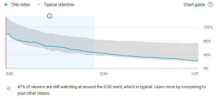 YouTube engagement measured by watch time