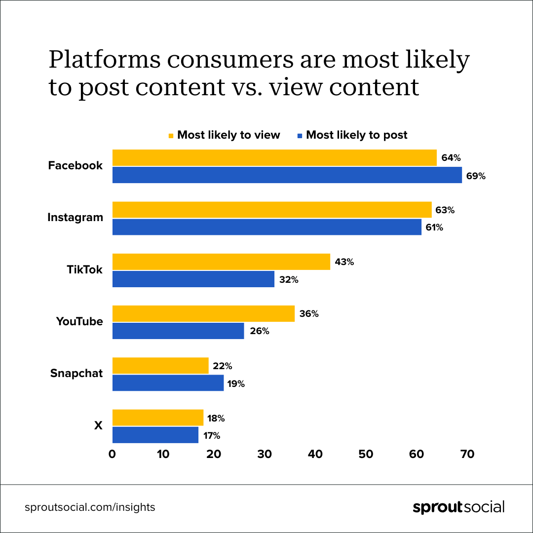 A comparative bar chart with the headline, "Platforms consumers are most likely to post content vs. view content." The chart compares consumer self-reported viewing and posting rates on Facebook, Instagram, TikTok, YouTube, Snapchat and X.