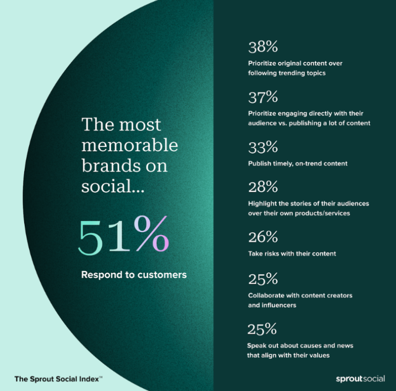 Infographic highlighting results from The Sprout Social Index highlighting what most memorable brands on social do based on customer results