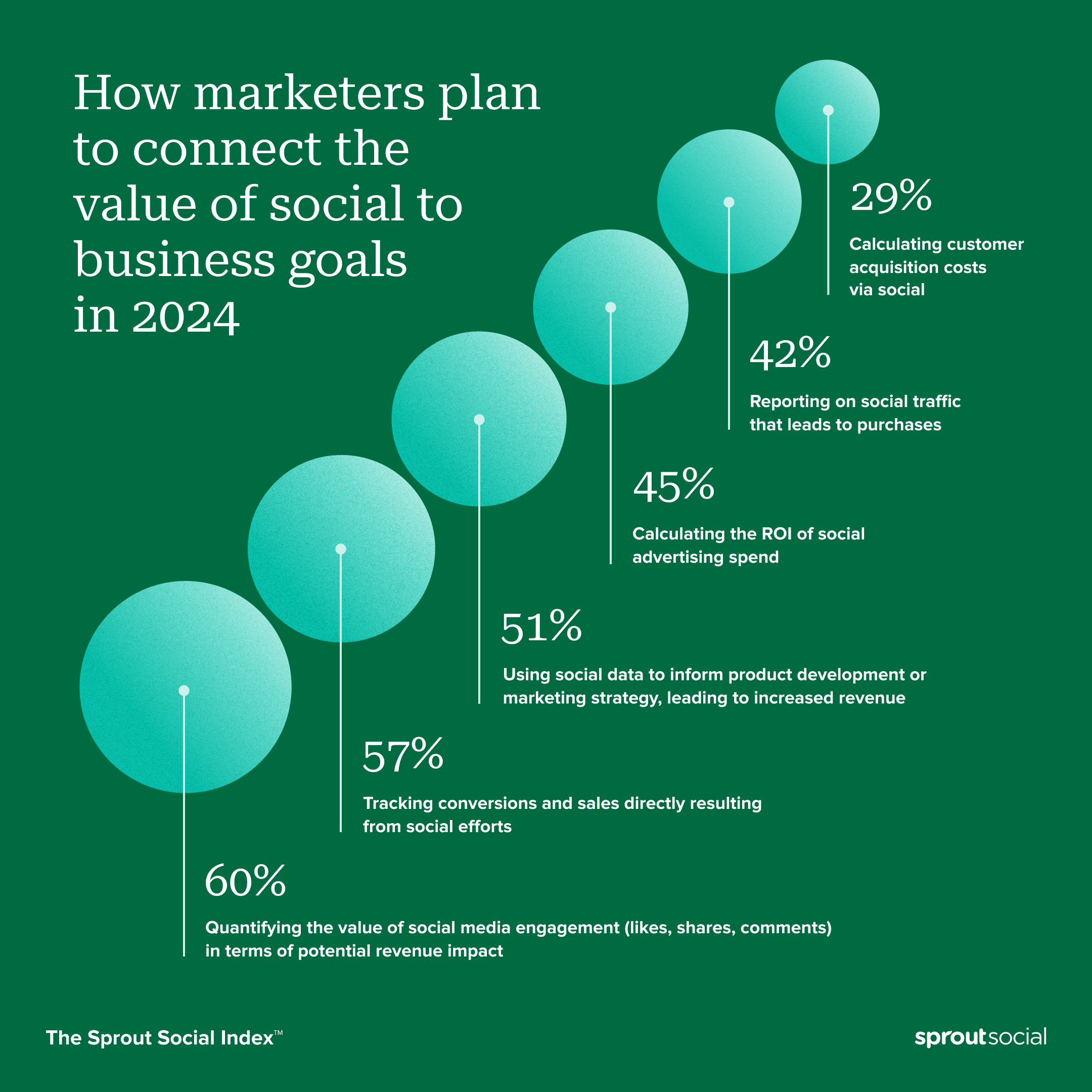 A chart from The Sprout Social Index™ that reads: How marketers plan to connect the value of social to business goals in 2024. 60% will quantify the value of social media engagement in terms of potential revenue impact, 57% will track conversions and sales directly resulting from social efforts and 51% will use social data to inform product development or marketing strategy, leading to increased revenue.