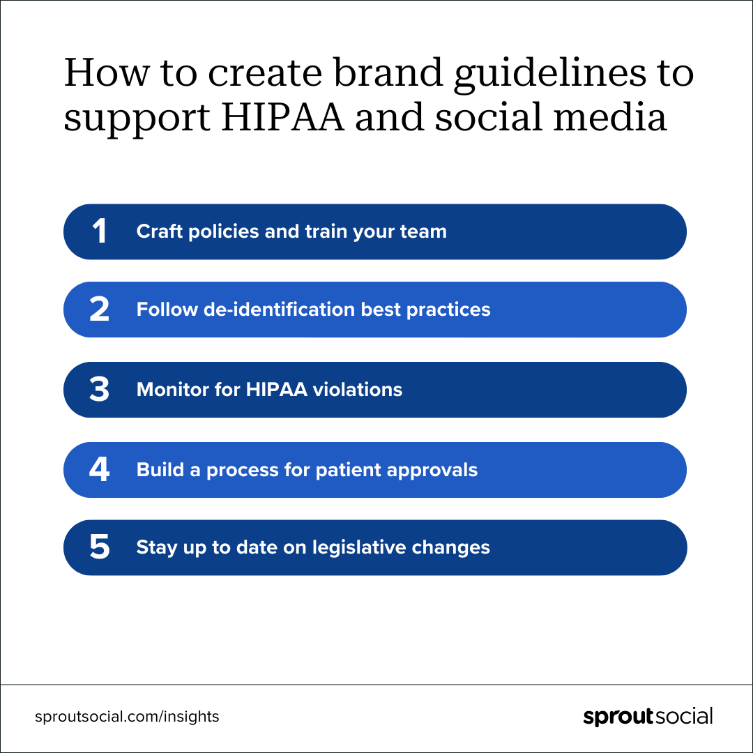 A visual with a white background and the headline: How to create brand guidelines to support HIPAA and social media. In dark and royal blue bubbles the following instructions are listed: 1) Craft policies and train your team, 2) Follow de-identification best practices, 3) Monitor for HIPAA violations, 4) Build a process for patient approvals, 5) Stay up to date on legislative changes.