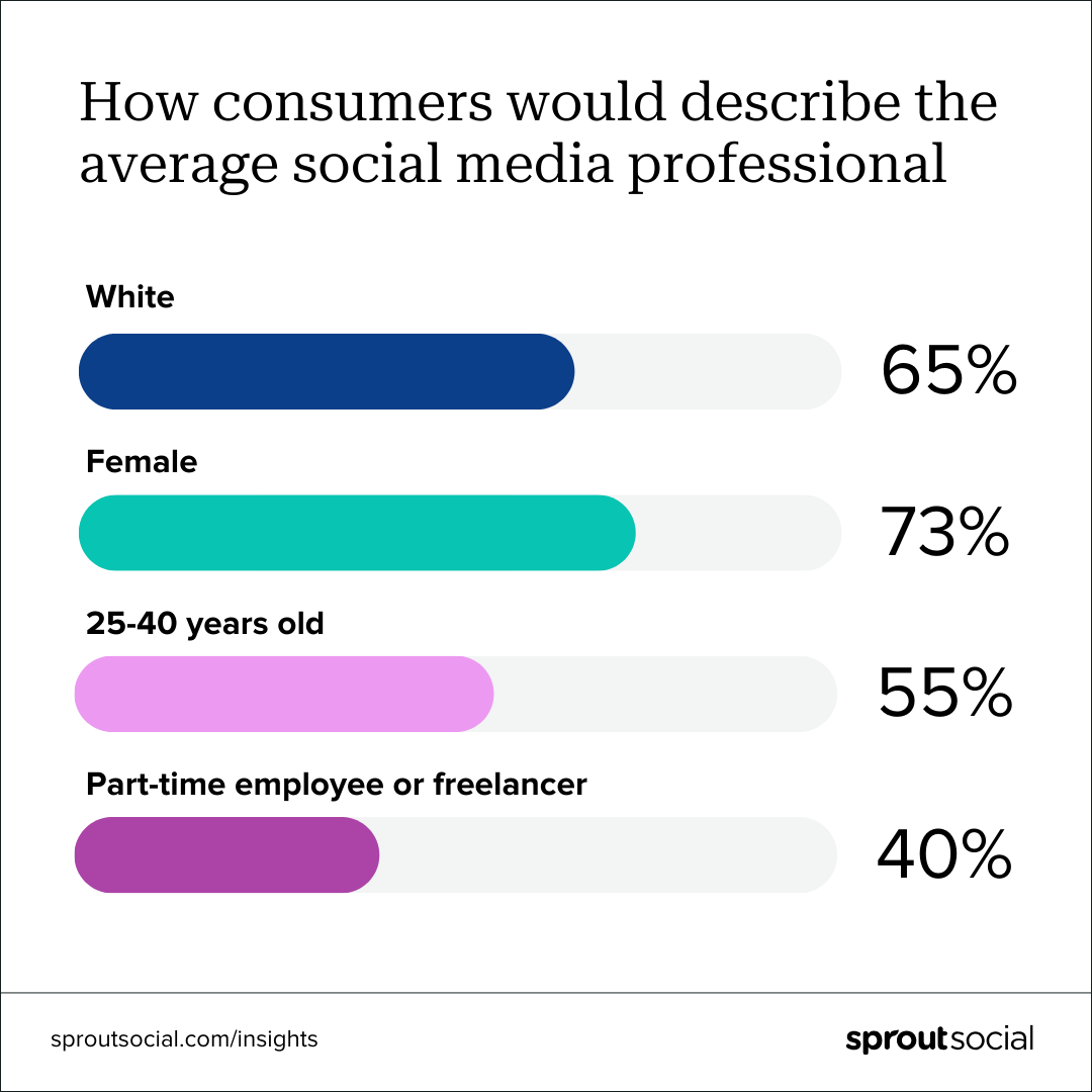 A data visualization with the headline: How consumers would describe the average social media professional. The data displayed reveals 65% of consumers surveyed believe social professionals are white, 73% believe they're female, 55% believe they're 24–40 years old and 40% believe they're part-time employees or freelancers. The data is displayed on multicolor bar graphs.