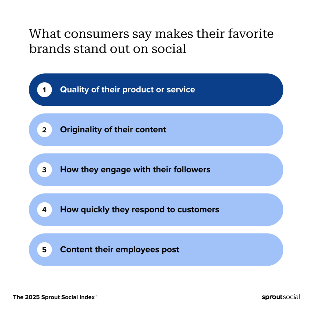 Top five things that make brands stand out according 2025 Sprout Social Index.