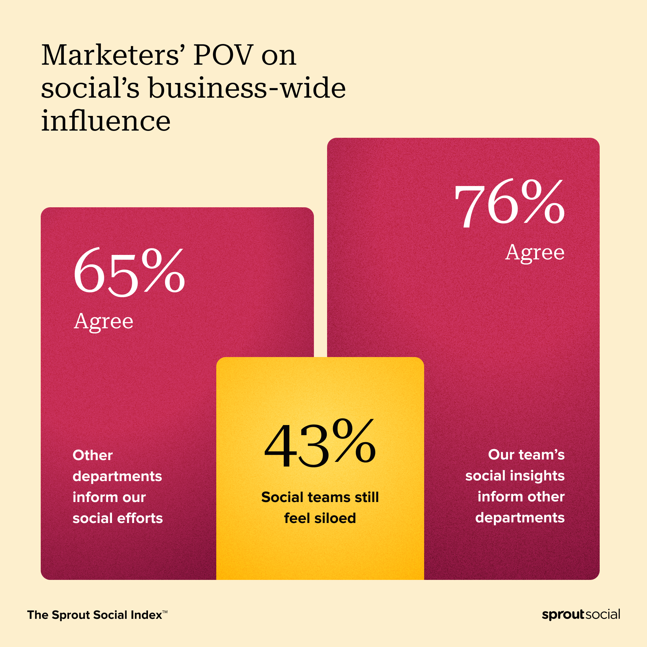 Data visualization from the Sprout Social Index, showing that 43% of social marketers feel their teams are siloed (even though 65% agree that other teams inform their social efforts and 76% agree that social insights inform other teams.)
