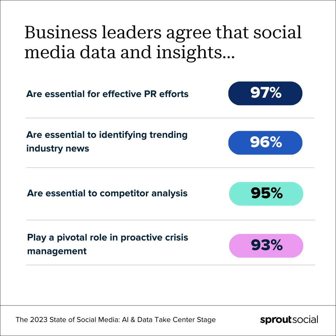 A text-based graphic that says, “Business leaders agree that social media data and insights: are essential for effective PR efforts (97%), are essential to identifying trending industry news (96%), are essential to competitor analysis (95%), play a pivotal role in proactive crisis management (93%).