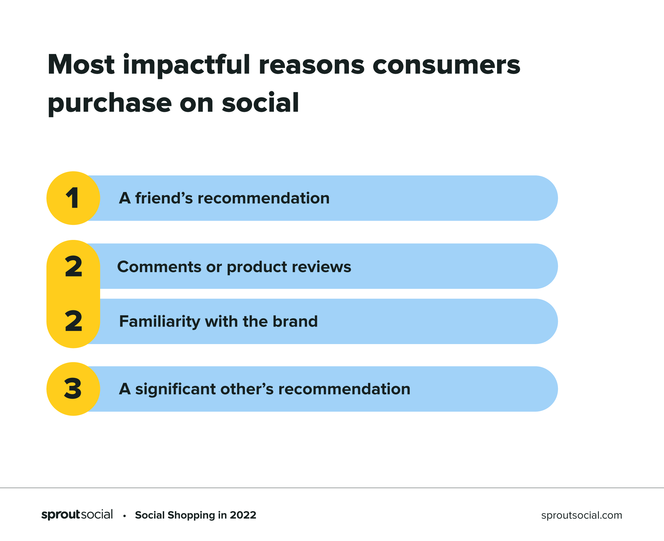 Image showing what are the top three most impactful reasons consumer purchase on social: 1. a friend's recommendation, tied at 2. comments or product reviews and familiarity with the brand, and 3. a significant other's recommendation.