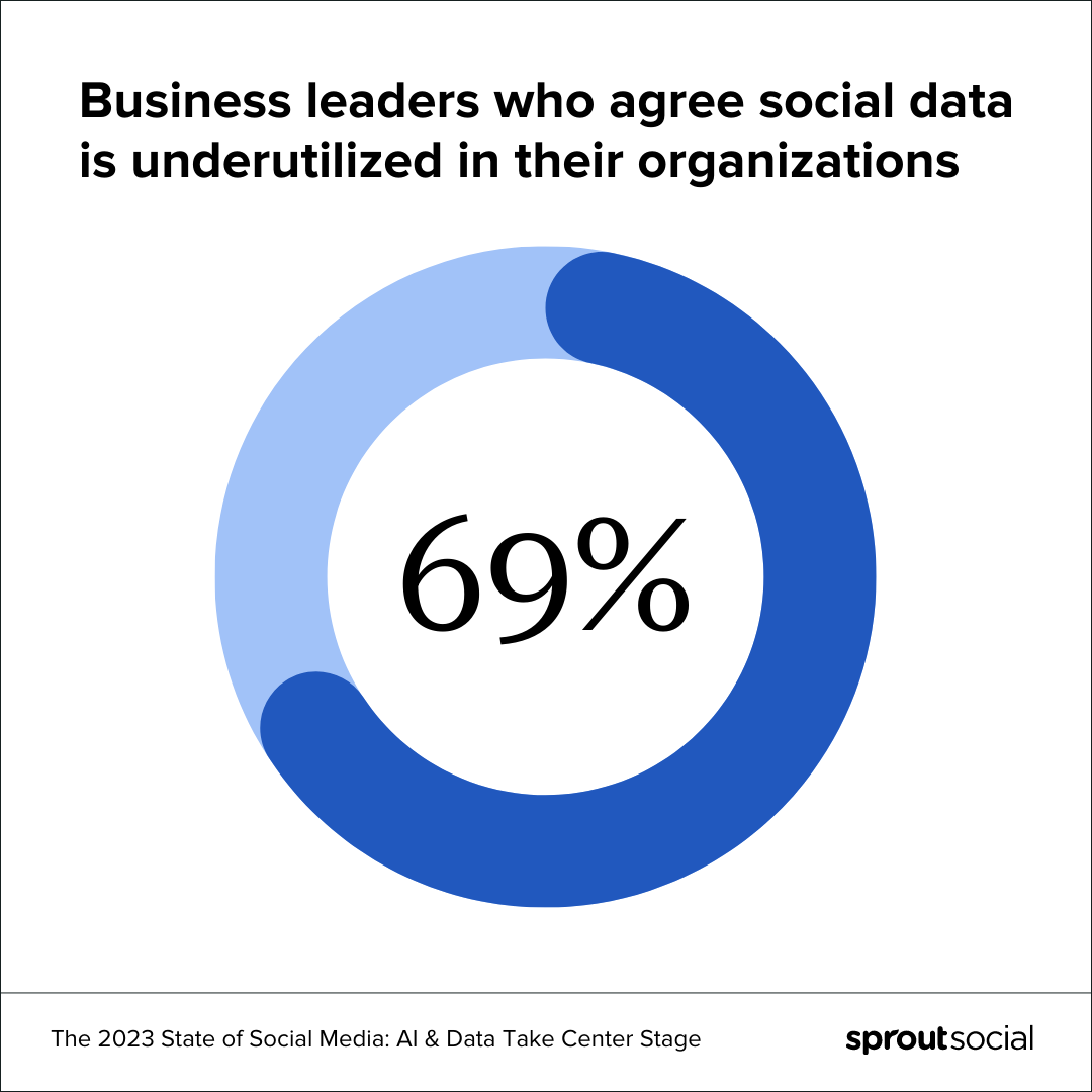 Circle chart showing that 69% of surveyed business leaders agree social data is underutilized in their organizations.
