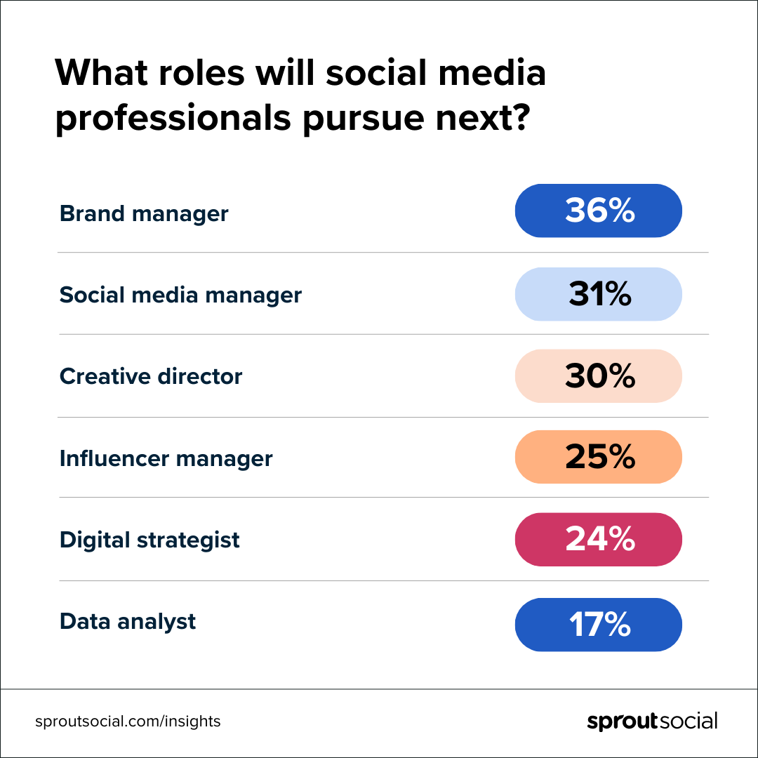 A data visualization titled “What roles will social media professionals pursue next?”. The most common roles marketer’s are considering after working in social media include Brand Manager (36%), Social Media Manager (31), Creative Director (30%), Influencer Manager (25%), Digital Strategist (24%), Data Analyst (17%). 